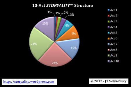 10-act-storyality-structure-graph