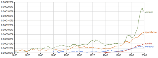 Relative Usage of the Terms "vampire" "werewolf" "zombie" and "apocalypse" in all books published