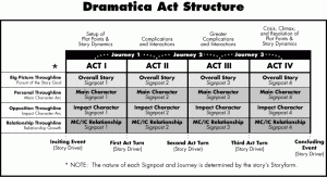 dramatica-act-structure